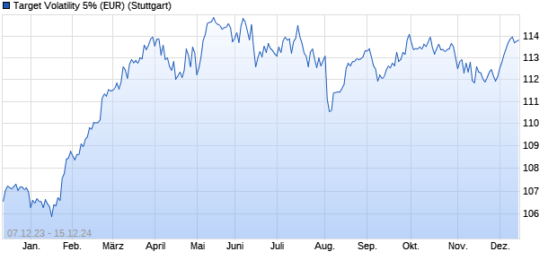 Target Volatility 5% (EUR) Chart