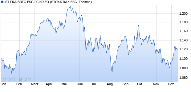 IST FRA.BDFG ESG FC NR EO Chart