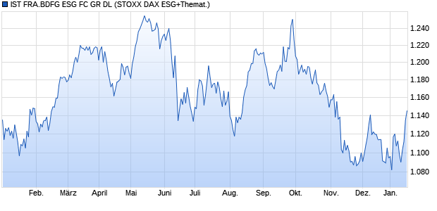 IST FRA.BDFG ESG FC GR DL Chart