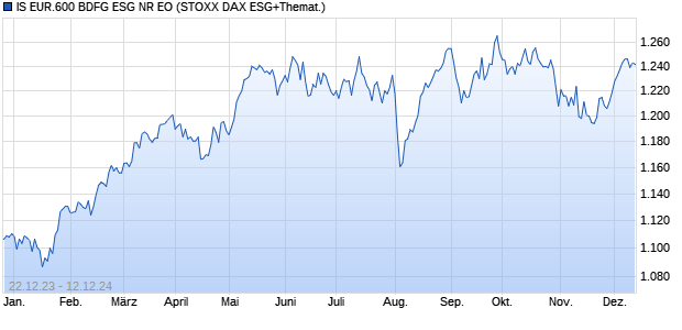 IS EUR.600 BDFG ESG NR EO Chart