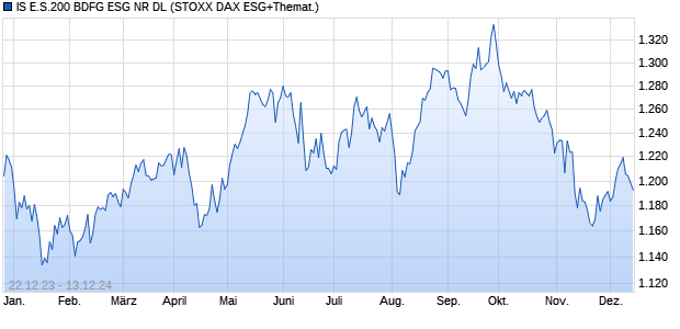 IS E.S.200 BDFG ESG NR DL Chart