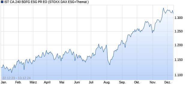 IST CA.240 BDFG ESG PR EO Chart