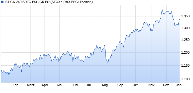 IST CA.240 BDFG ESG GR EO Chart