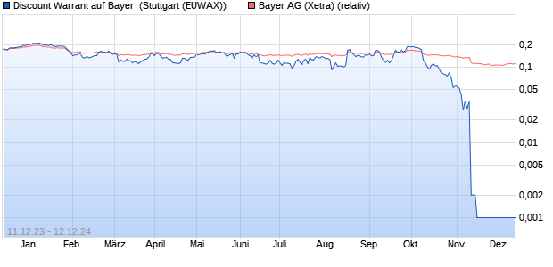 Discount Warrant auf Bayer [Morgan Stanley & Co. Int. (WKN: ME50T6) Chart