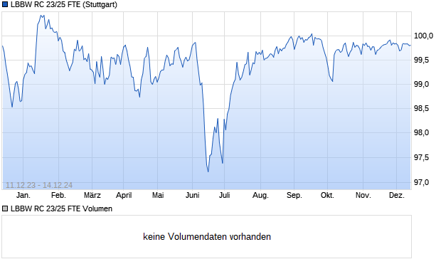 LBBW RC 23/25 FTE Aktie Chart