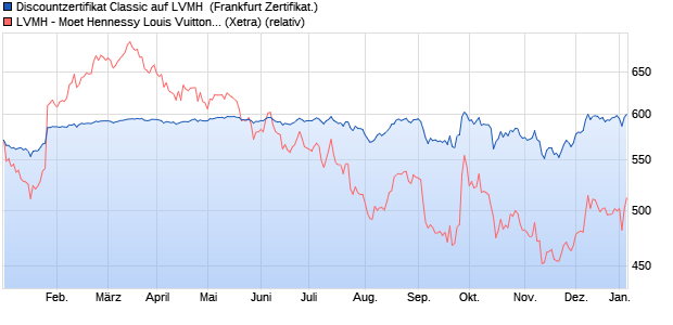 Discountzertifikat Classic auf LVMH [Societe General. (WKN: SU5LDA) Chart