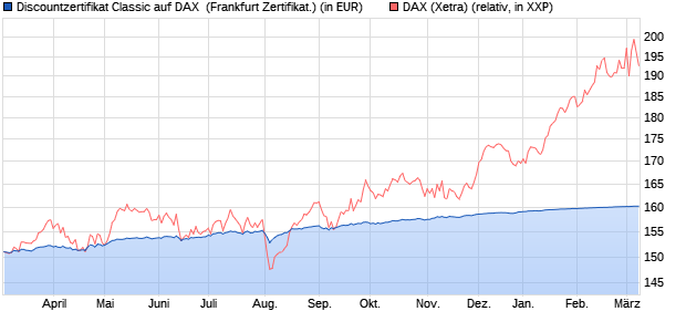 Discountzertifikat Classic auf DAX [Societe Generale . (WKN: SU5LJU) Chart