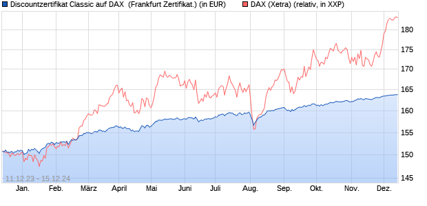 Discountzertifikat Classic auf DAX [Societe Generale . (WKN: SU5LJX) Chart