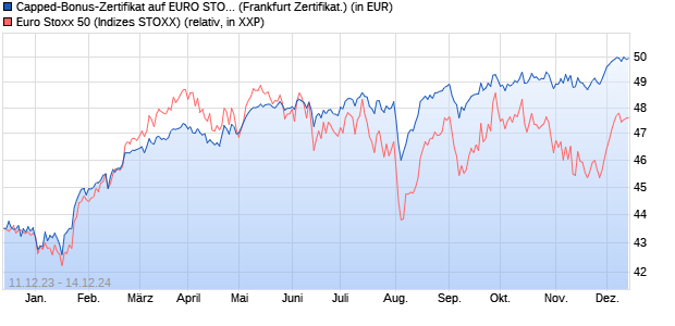 Capped-Bonus-Zertifikat auf EURO STOXX 50 [BNP P. (WKN: PC1HJZ) Chart