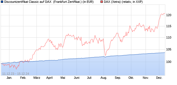 Discountzertifikat Classic auf DAX [Societe Generale . (WKN: SU5LMA) Chart