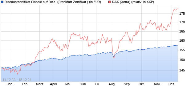 Discountzertifikat Classic auf DAX [Societe Generale . (WKN: SU5LNZ) Chart