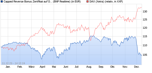 Capped Reverse Bonus Zertifikat auf DAX [BNP Parib. (WKN: PC1KN8) Chart