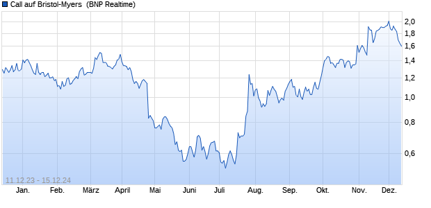 Call auf Bristol-Myers [BNP Paribas Emissions- und . (WKN: PC1JEC) Chart