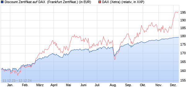 Discount Zertifikat auf DAX [BNP Paribas Emissions- . (WKN: PC1KBB) Chart