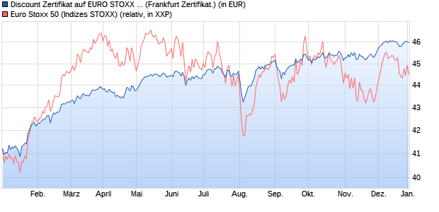 Discount Zertifikat auf EURO STOXX 50 [BNP Paribas. (WKN: PC1KJR) Chart