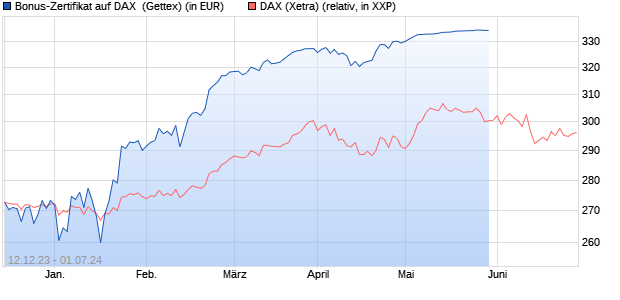 Bonus-Zertifikat auf DAX [Goldman Sachs Bank Euro. (WKN: GG0WD9) Chart
