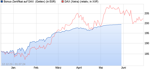 Bonus-Zertifikat auf DAX [Goldman Sachs Bank Euro. (WKN: GG0WDG) Chart