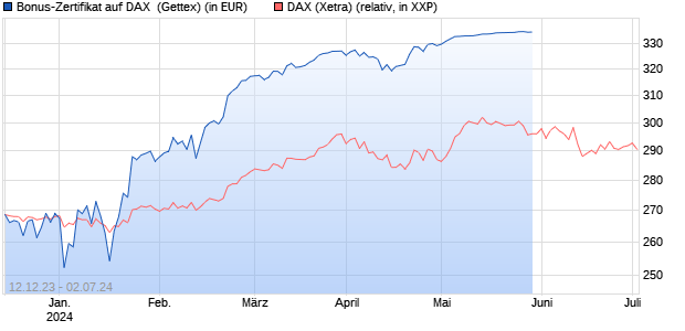 Bonus-Zertifikat auf DAX [Goldman Sachs Bank Euro. (WKN: GG0WEM) Chart