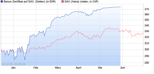 Bonus-Zertifikat auf DAX [Goldman Sachs Bank Euro. (WKN: GG0WFU) Chart