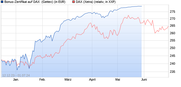 Bonus-Zertifikat auf DAX [Goldman Sachs Bank Euro. (WKN: GG0WK0) Chart