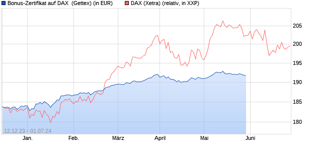 Bonus-Zertifikat auf DAX [Goldman Sachs Bank Euro. (WKN: GG0WL1) Chart