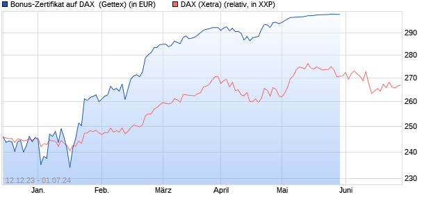 Bonus-Zertifikat auf DAX [Goldman Sachs Bank Euro. (WKN: GG0WMV) Chart