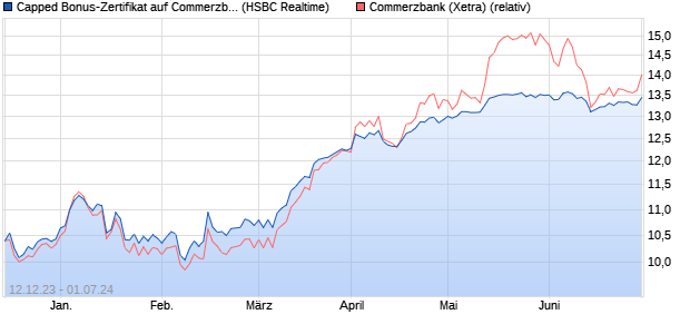 Capped Bonus-Zertifikat auf Commerzbank [HSBC Tr. (WKN: HS3LUK) Chart
