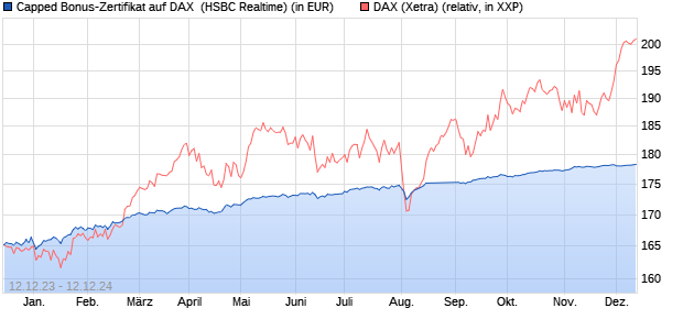 Capped Bonus-Zertifikat auf DAX [HSBC Trinkaus & B. (WKN: HS3MFC) Chart