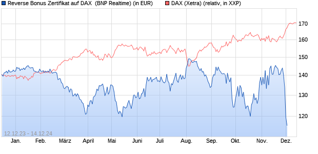 Reverse Bonus Zertifikat auf DAX [BNP Paribas Emis. (WKN: PC1PV2) Chart