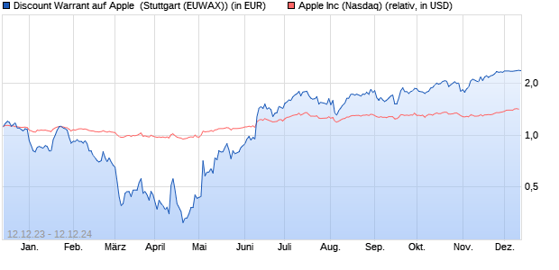 Discount Warrant auf Apple [Morgan Stanley & Co. Int. (WKN: ME53VY) Chart