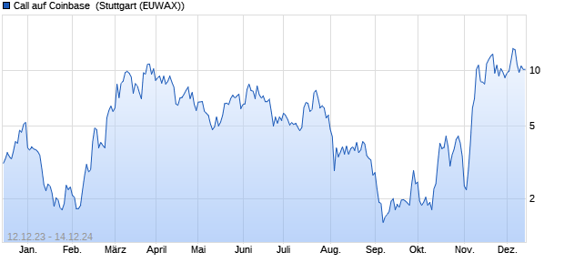 Call auf Coinbase [Morgan Stanley & Co. Internationa. (WKN: ME53GG) Chart