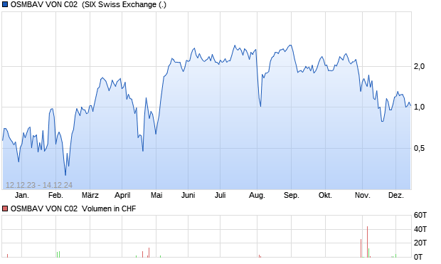 OSMBAV VON C02 [Bank Vontobel AG] Aktie Chart