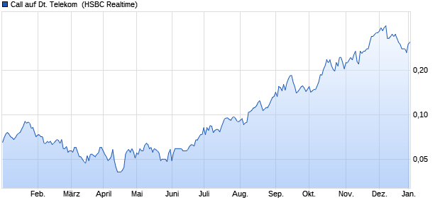 Call auf Deutsche Telekom [HSBC Trinkaus & Burkh. (WKN: HS3MRD) Chart