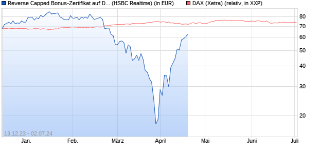 Reverse Capped Bonus-Zertifikat auf DAX [HSBC Trin. (WKN: HS3MH2) Chart