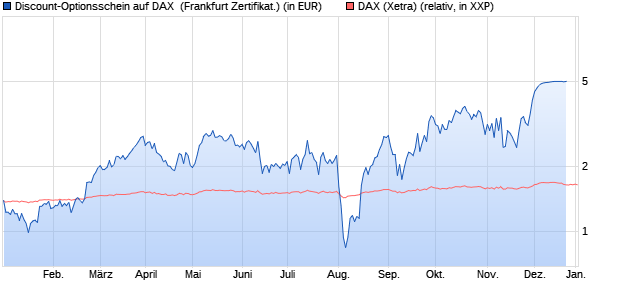 Discount-Optionsschein auf DAX [Vontobel Financial . (WKN: VM6XMW) Chart