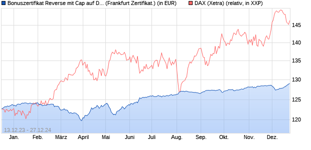 Bonuszertifikat Reverse mit Cap auf DAX [DZ BANK AG] (WKN: DJ7KMN) Chart