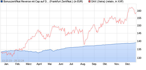 Bonuszertifikat Reverse mit Cap auf DAX [DZ BANK AG] (WKN: DJ7KPX) Chart