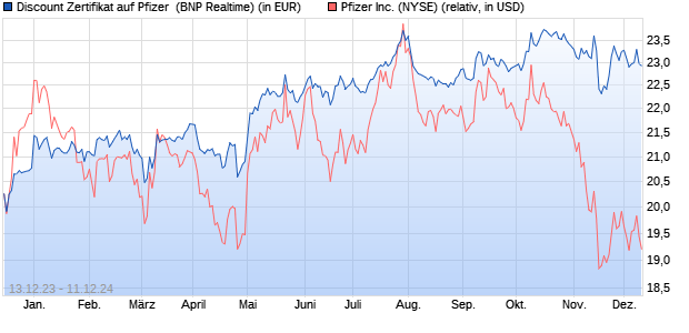 Discount Zertifikat auf Pfizer [BNP Paribas Emissions. (WKN: PC1SQW) Chart