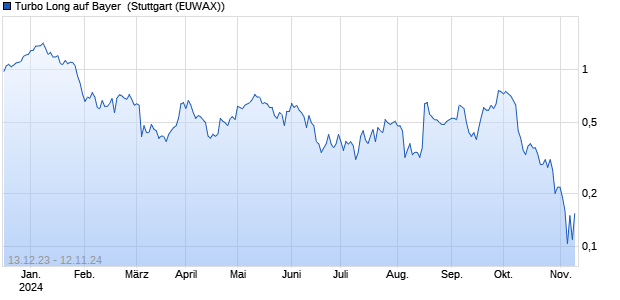 Turbo Long auf Bayer [Morgan Stanley & Co. Internati. (WKN: ME5AE3) Chart