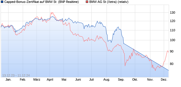 Capped-Bonus-Zertifikat auf BMW St [BNP Paribas E. (WKN: PC1TV0) Chart