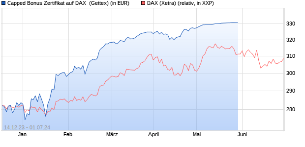 Capped Bonus Zertifikat auf DAX [Goldman Sachs Ba. (WKN: GG1123) Chart