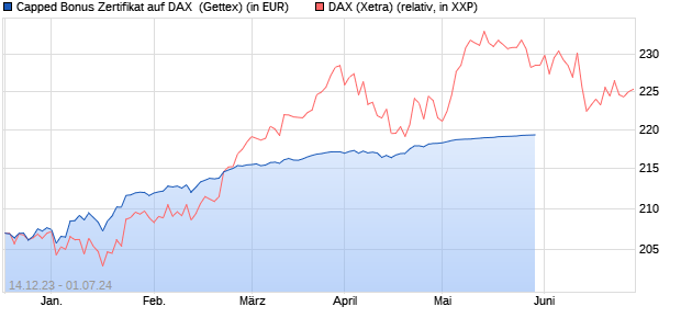 Capped Bonus Zertifikat auf DAX [Goldman Sachs Ba. (WKN: GG1128) Chart
