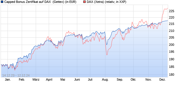 Capped Bonus Zertifikat auf DAX [Goldman Sachs Ba. (WKN: GG112R) Chart