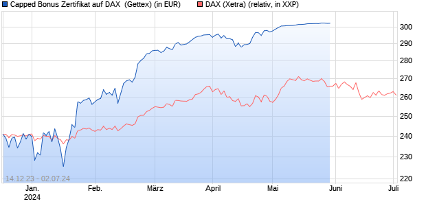 Capped Bonus Zertifikat auf DAX [Goldman Sachs Ba. (WKN: GG113W) Chart