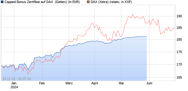 Capped Bonus Zertifikat auf DAX [Goldman Sachs Ba. (WKN: GG113Y) Chart