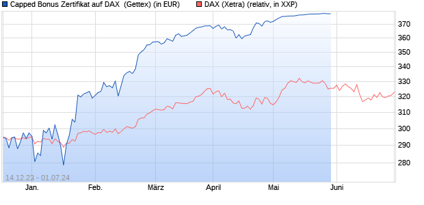 Capped Bonus Zertifikat auf DAX [Goldman Sachs Ba. (WKN: GG116V) Chart