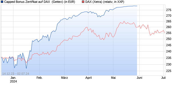 Capped Bonus Zertifikat auf DAX [Goldman Sachs Ba. (WKN: GG117E) Chart