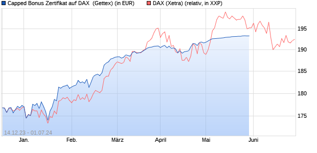 Capped Bonus Zertifikat auf DAX [Goldman Sachs Ba. (WKN: GG117Q) Chart
