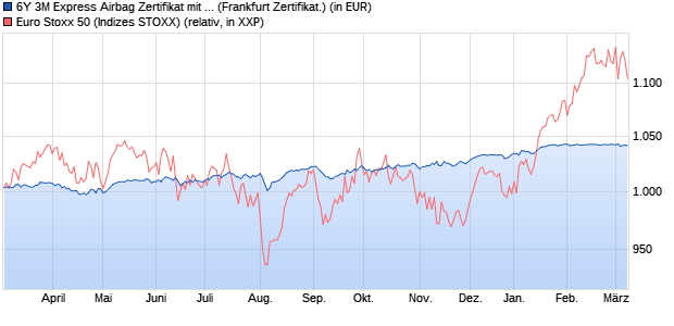 6Y 3M Express Airbag Zertifikat mit bedingtem Kupon . (WKN: PD992N) Chart