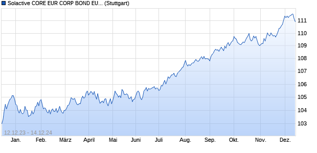 Solactive CORE EUR CORP BOND EUR 1% AR Index Chart